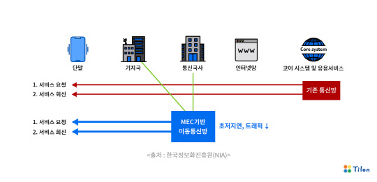 MEC(모바일 에지 컴퓨팅)의 개념  <출처:NIA>